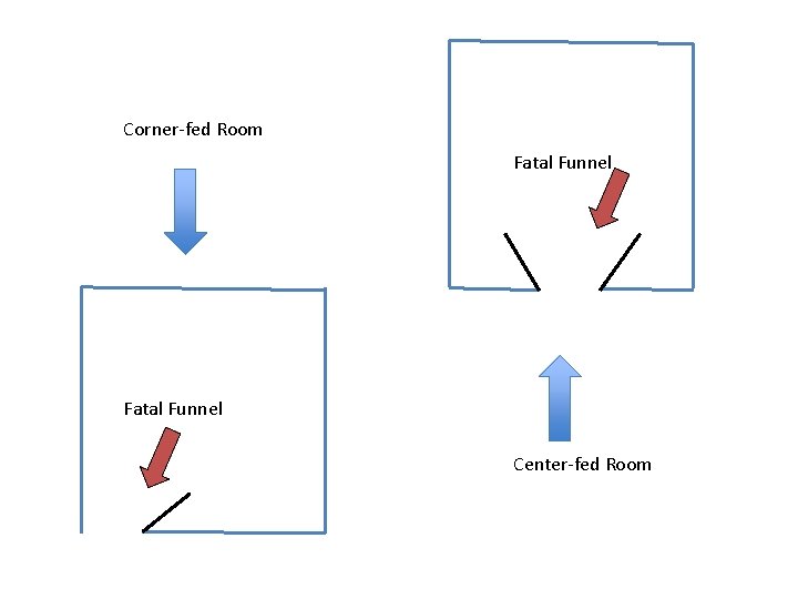 Corner-fed Room Fatal Funnel Center-fed Room 