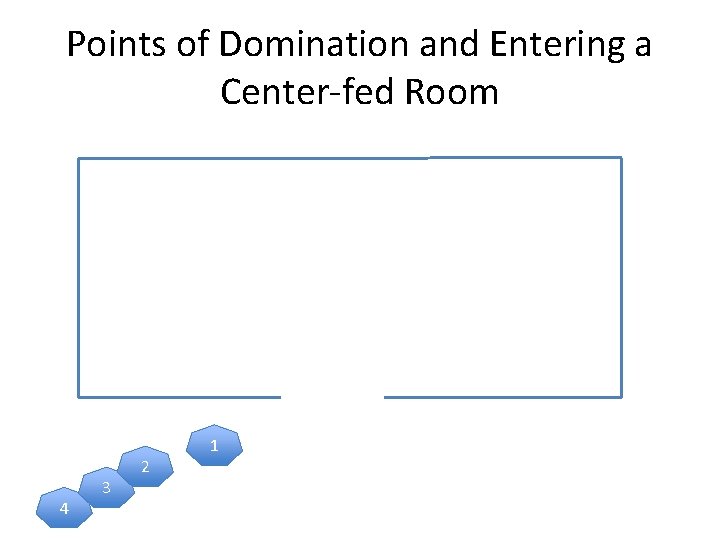 Points of Domination and Entering a Center-fed Room 4 3 2 1 