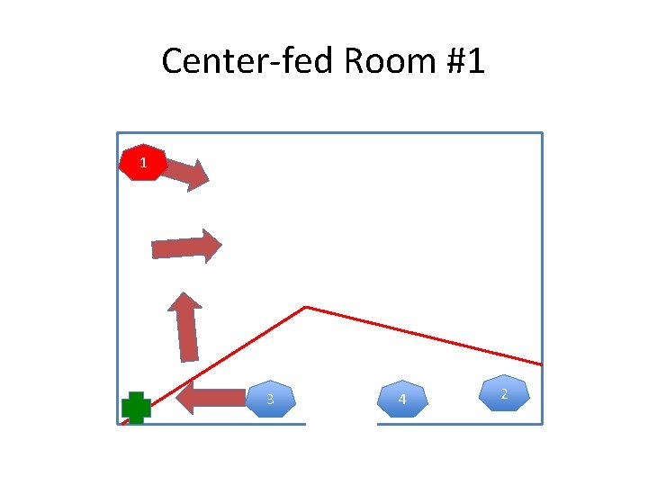 Center-fed Room #1 1 3 4 2 