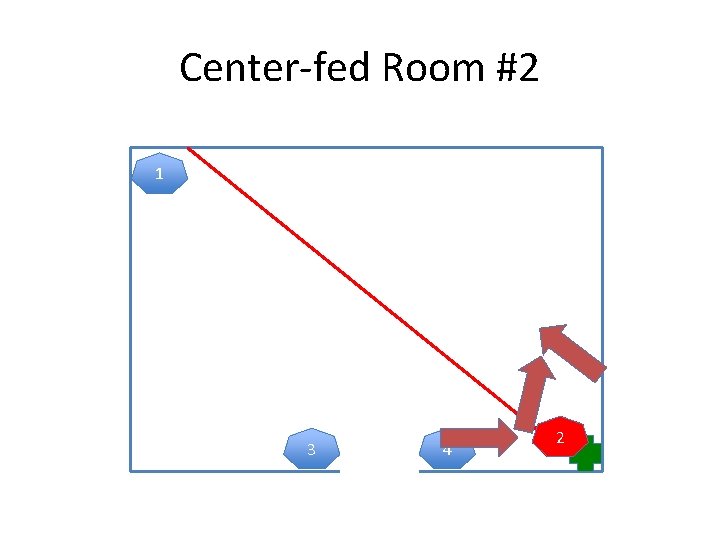 Center-fed Room #2 1 3 4 2 