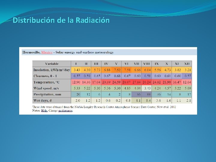 Distribución de la Radiación 