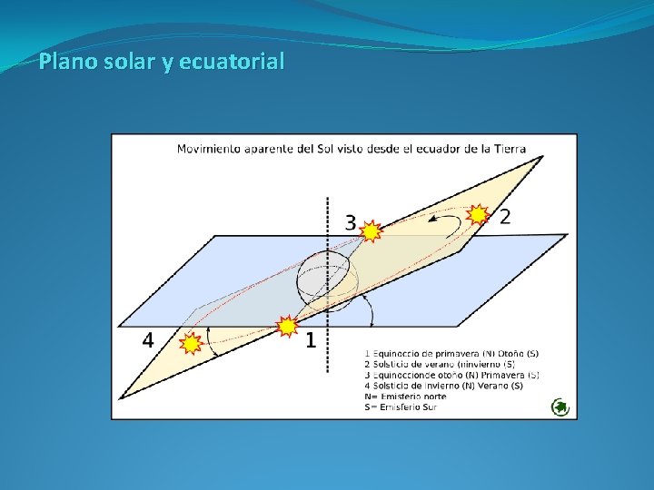 Plano solar y ecuatorial 