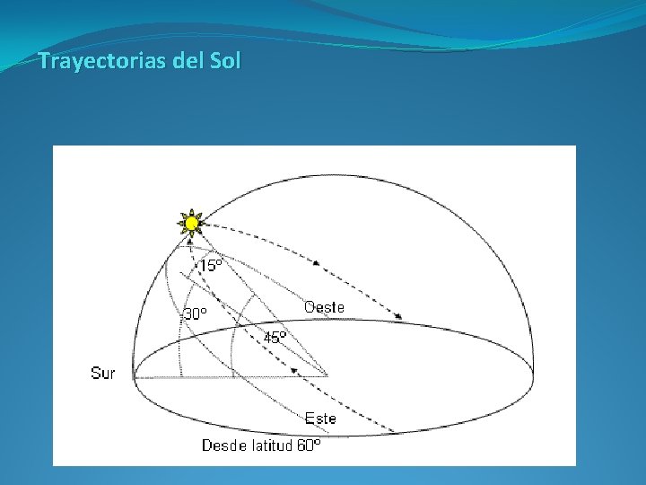 Trayectorias del Sol 