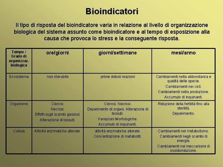 Bioindicatori Il tipo di risposta del bioindicatore varia in relazione al livello di organizzazione