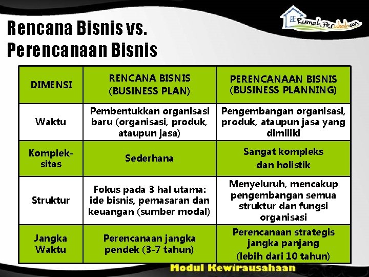 Rencana Bisnis vs. Perencanaan Bisnis DIMENSI RENCANA BISNIS (BUSINESS PLAN) PERENCANAAN BISNIS (BUSINESS PLANNING)