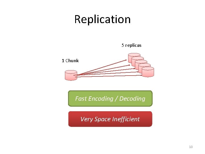 Replication 5 replicas 1 Chunk Fast Encoding / Decoding Very Space Inefficient 10 