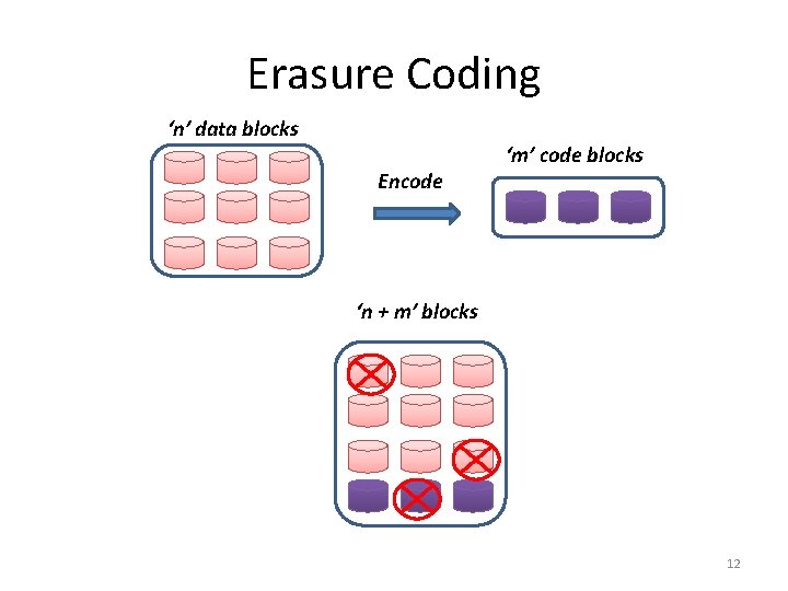 Erasure Coding ‘n’ data blocks Encode ‘m’ code blocks ‘n + m’ blocks 12