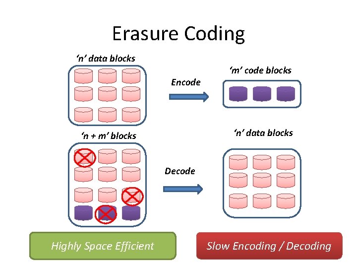 Erasure Coding ‘n’ data blocks Encode ‘m’ code blocks ‘n’ data blocks ‘n +