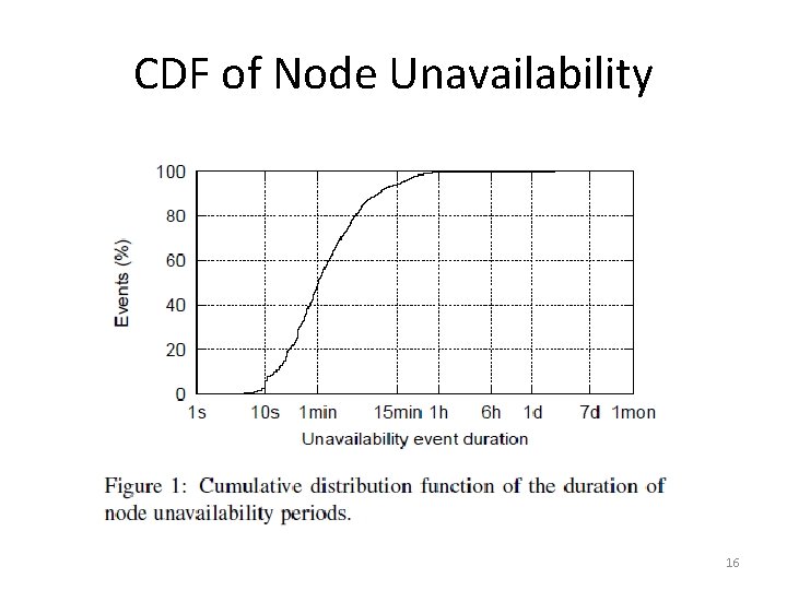 CDF of Node Unavailability 16 