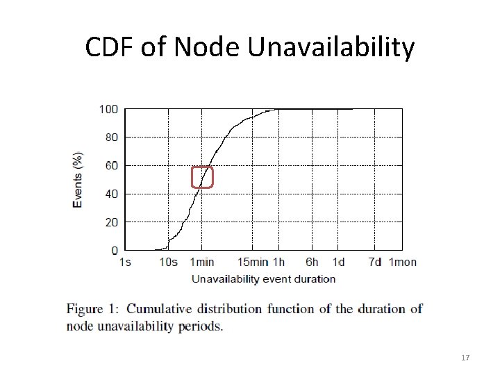 CDF of Node Unavailability 17 