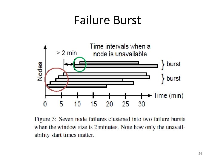 Failure Burst 24 