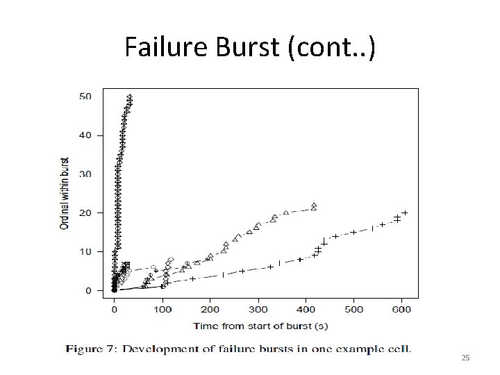 Failure Burst (cont. . ) 25 