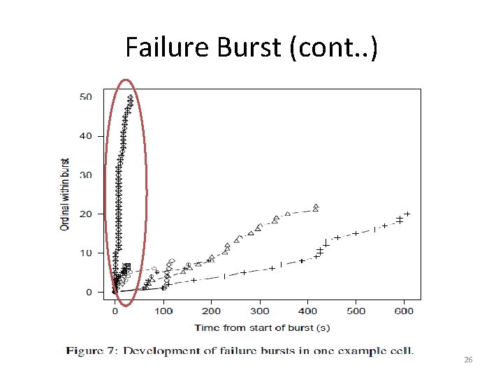 Failure Burst (cont. . ) 26 