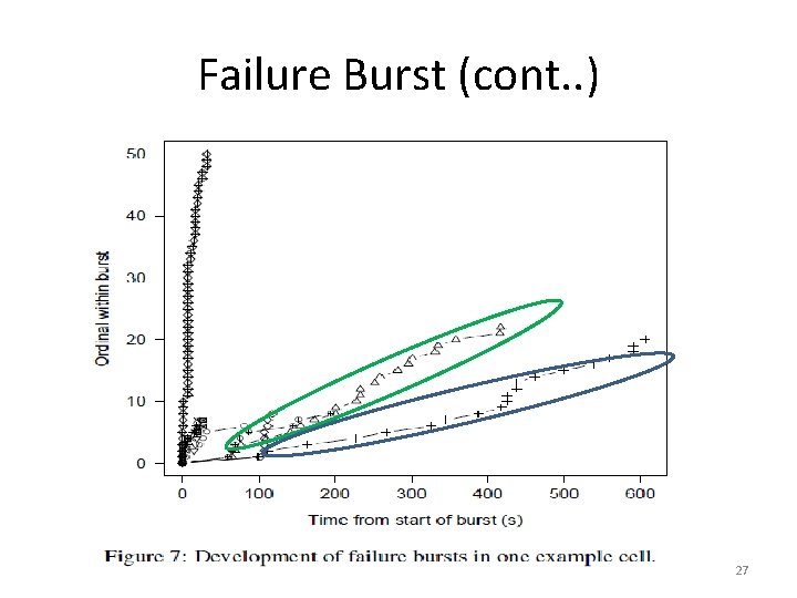 Failure Burst (cont. . ) 27 