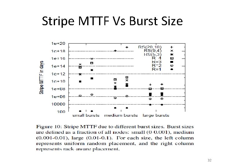 Stripe MTTF Vs Burst Size 32 
