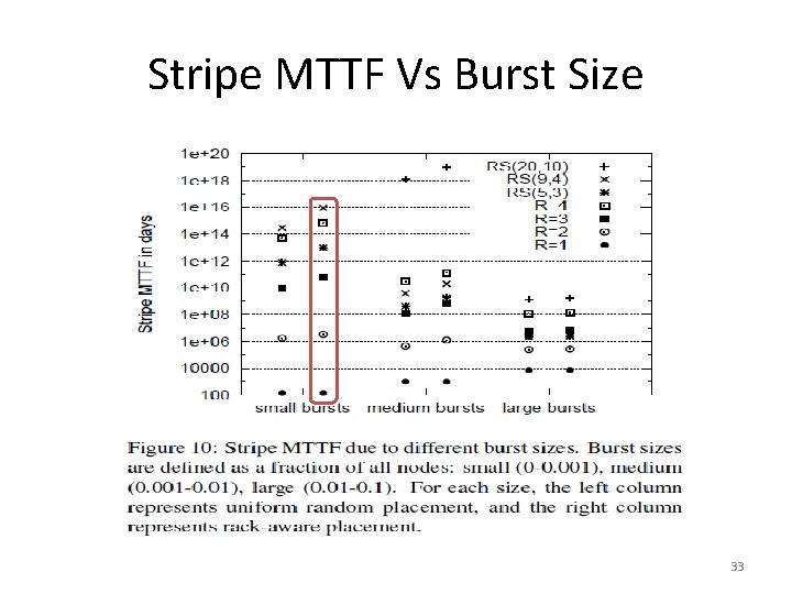 Stripe MTTF Vs Burst Size 33 