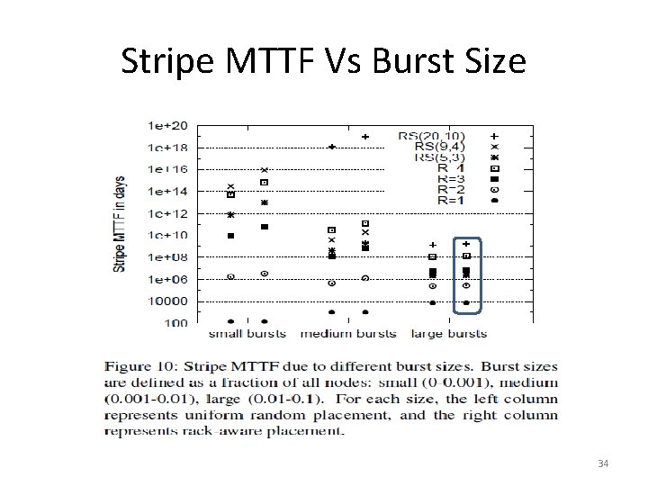 Stripe MTTF Vs Burst Size 34 
