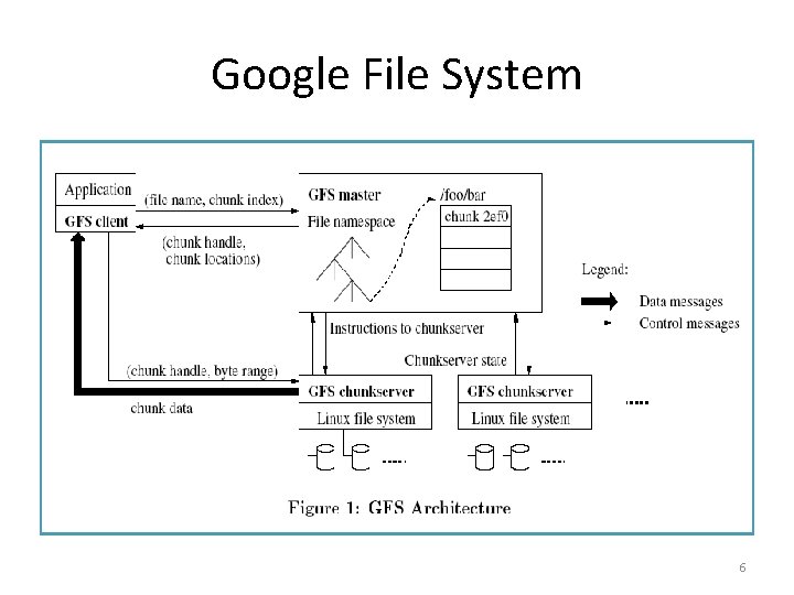 Google File System 6 