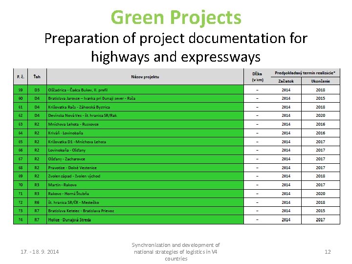 Green Projects Preparation of project documentation for highways and expressways 17. - 18. 9.