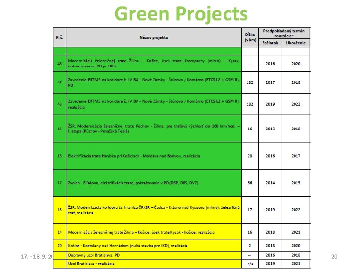 Green Projects 17. - 18. 9. 2014 Synchronization and development of national strategies of
