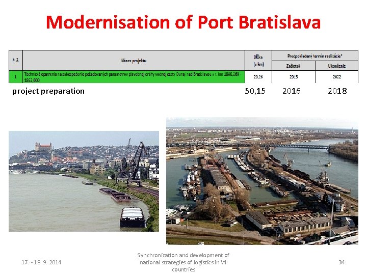 Modernisation of Port Bratislava project preparation 17. - 18. 9. 2014 50, 15 Synchronization