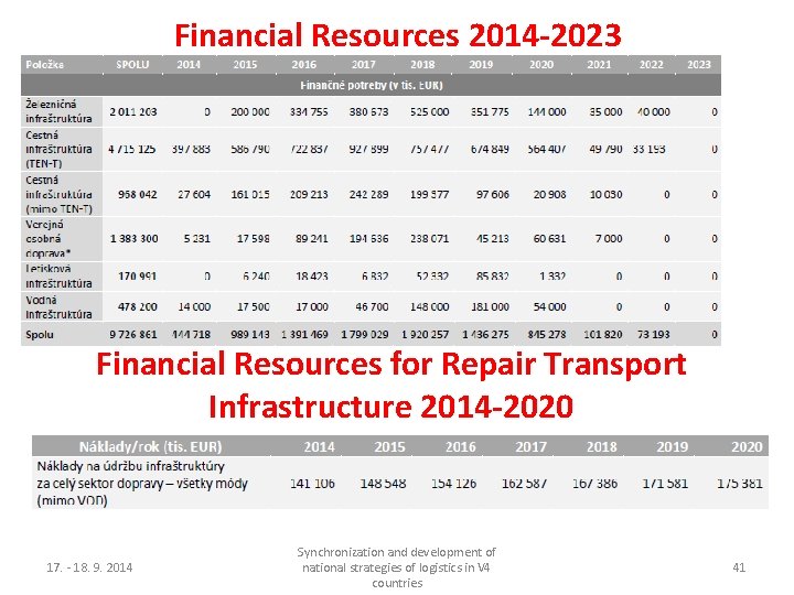 Financial Resources 2014 -2023 Financial Resources for Repair Transport Infrastructure 2014 -2020 17. -