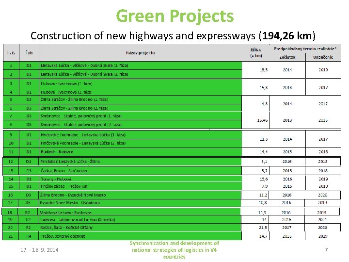 Green Projects Construction of new highways and expressways (194, 26 km) 17. - 18.