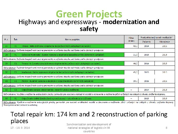 Green Projects Highways and expressways - modernization and safety Total repair km: 174 km