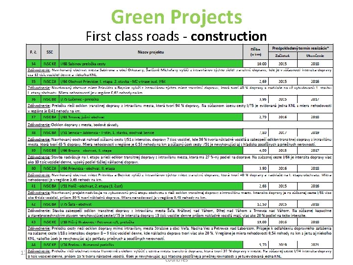 Green Projects First class roads - construction 17. - 18. 9. 2014 Synchronization and