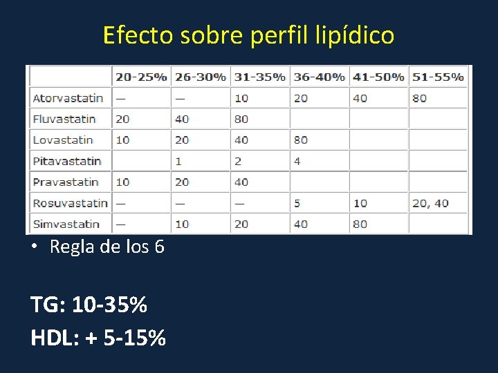 Efecto sobre perfil lipídico • Regla de los 6 TG: 10 -35% HDL: +