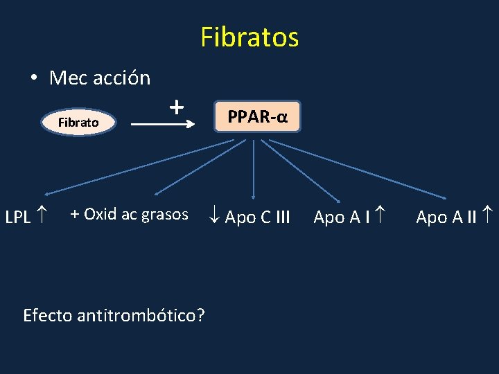 Fibratos • Mec acción + PPAR-α + Oxid ac grasos Apo C III Fibrato