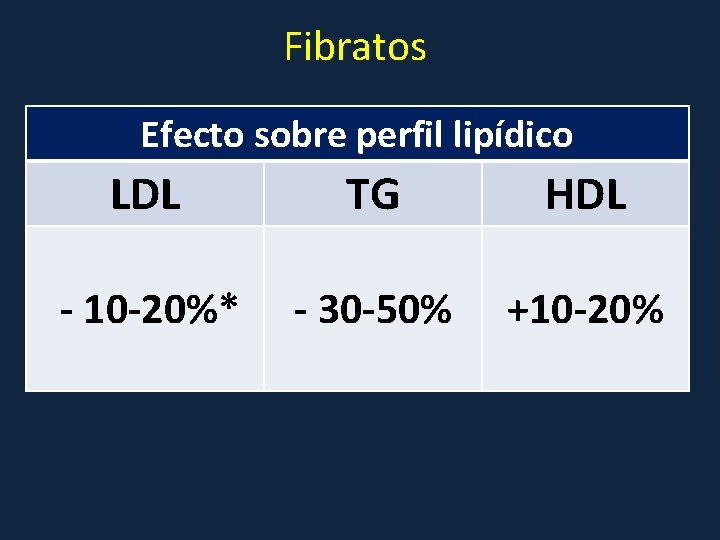 Fibratos Efecto sobre perfil lipídico LDL TG HDL - 10 -20%* - 30 -50%