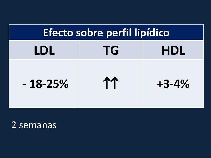 Efecto sobre perfil lipídico LDL TG HDL - 18 -25% +3 -4% 2 semanas