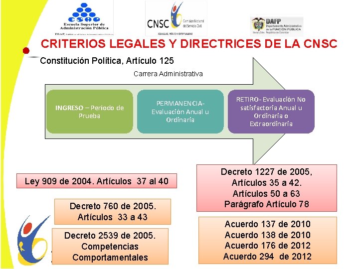 CRITERIOS LEGALES Y DIRECTRICES DE LA CNSC Constitución Política, Artículo 125 Carrera Administrativa INGRESO