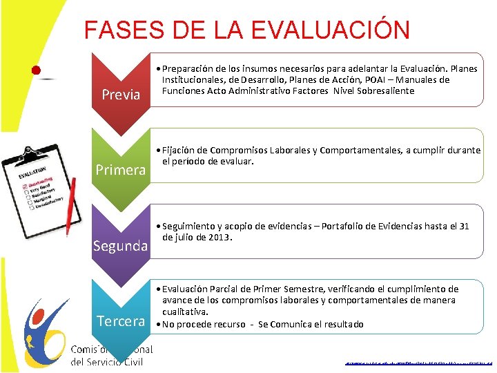 FASES DE LA EVALUACIÓN Previa Primera Segunda Tercera • Preparación de los insumos necesarios