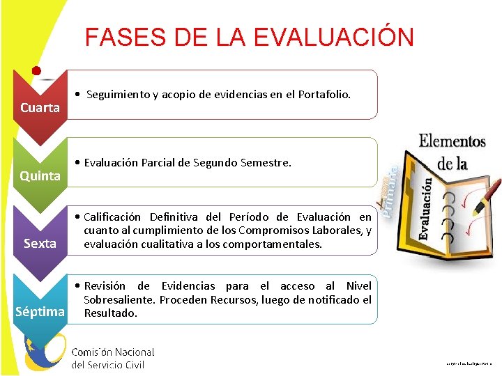 FASES DE LA EVALUACIÓN Cuarta Quinta Sexta • Seguimiento y acopio de evidencias en