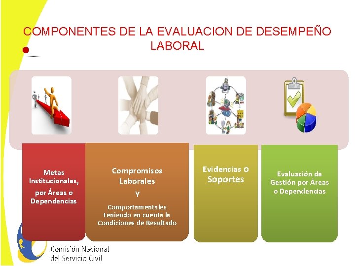 COMPONENTES DE LA EVALUACION DE DESEMPEÑO LABORAL Metas Institucionales, por Áreas o Dependencias Compromisos