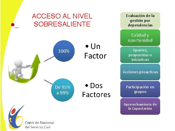 ACCESO AL NIVEL SOBRESALIENTE 100% • Un Factor Evaluación de la gestión por dependencias