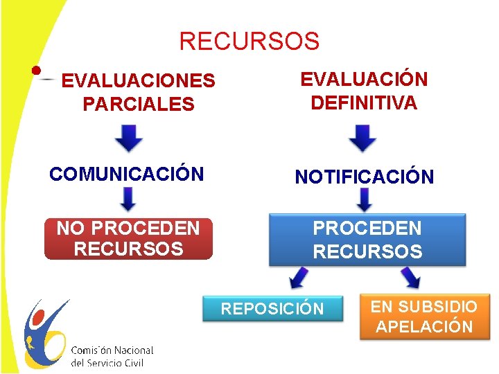 RECURSOS EVALUACIONES PARCIALES EVALUACIÓN DEFINITIVA COMUNICACIÓN NOTIFICACIÓN NO PROCEDEN RECURSOS REPOSICIÓN EN SUBSIDIO APELACIÓN