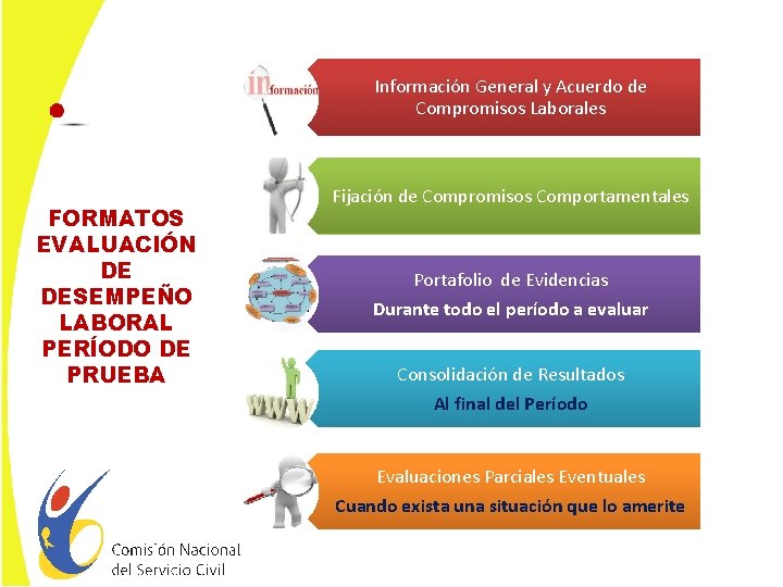 Información General y Acuerdo de Compromisos Laborales FORMATOS EVALUACIÓN DE DESEMPEÑO LABORAL PERÍODO DE