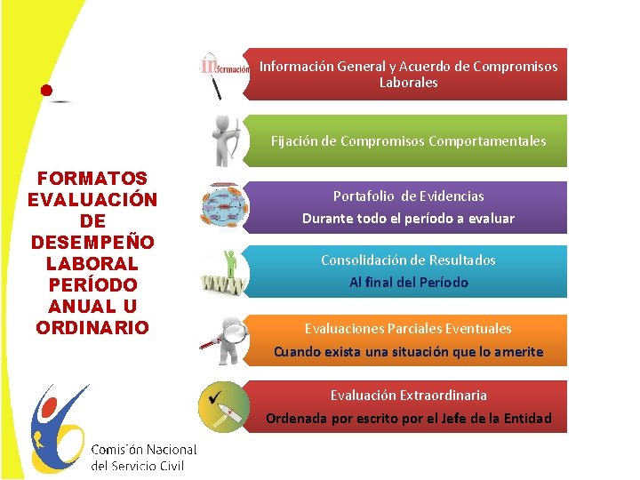 Información General y Acuerdo de Compromisos Laborales Fijación de Compromisos Comportamentales FORMATOS EVALUACIÓN DE