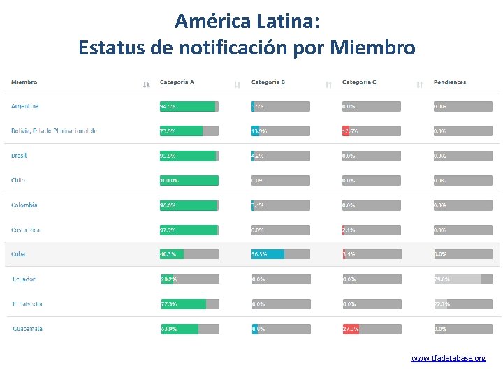 América Latina: Estatus de notificación por Miembro www. tfadatabase. org 