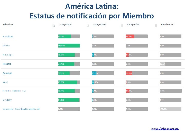 América Latina: Estatus de notificación por Miembro www. tfadatabase. org 