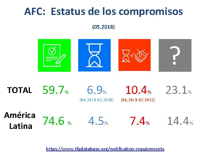 AFC: Estatus de los compromisos (05. 2018) ? TOTAL América Latina 59. 7% 74.