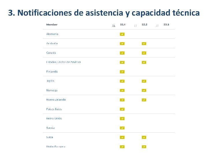 3. Notificaciones de asistencia y capacidad técnica 