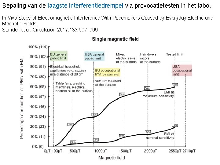 Bepaling van de laagste interferentiedrempel via provocatietesten in het labo. In Vivo Study of