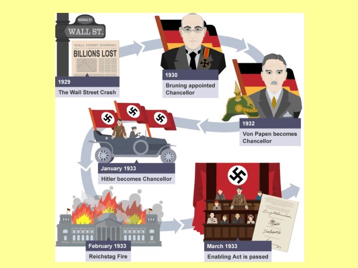 Higher History Germany The Nazis In Power Why
