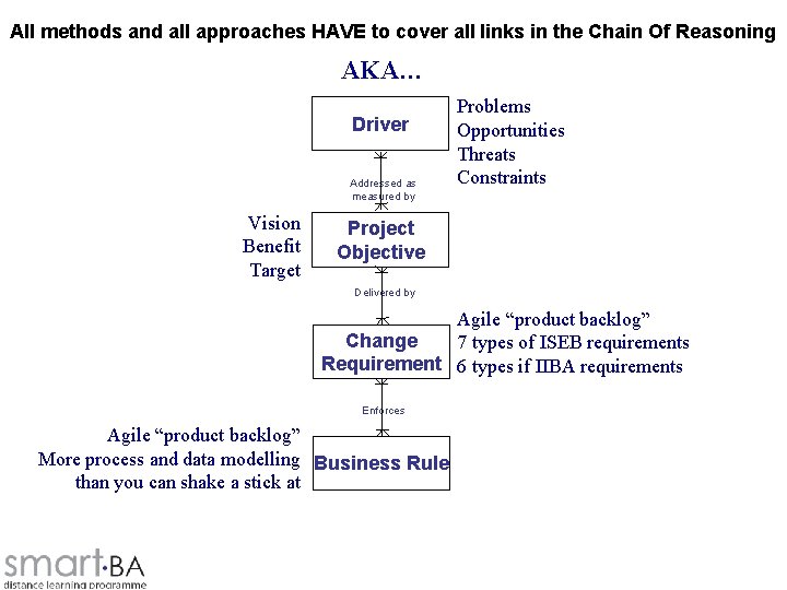 All methods and all approaches HAVE to cover all links in the Chain Of
