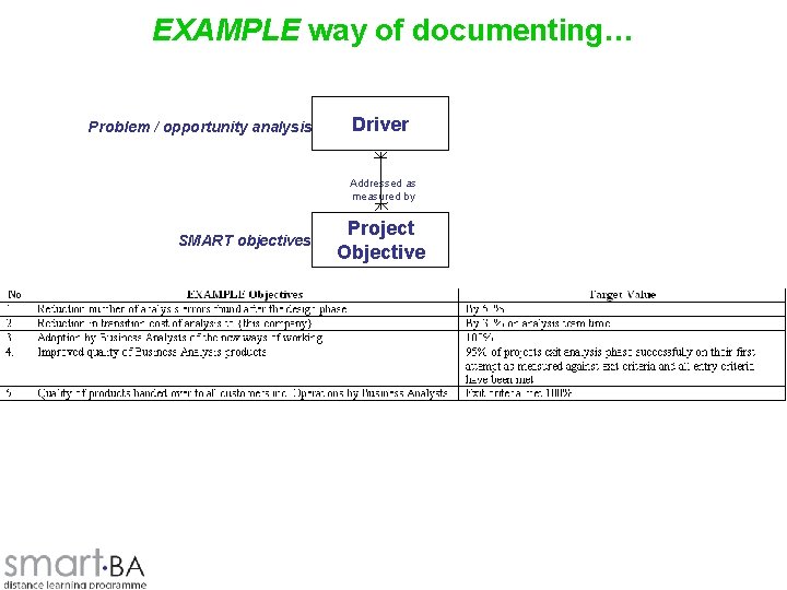 EXAMPLE way of documenting… Problem / opportunity analysis Driver Addressed as measured by SMART