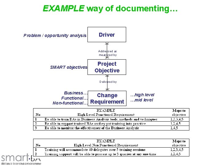 EXAMPLE way of documenting… Problem / opportunity analysis Driver Addressed as measured by SMART